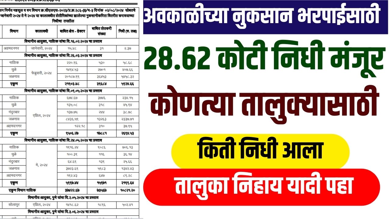 अवकाळीच्या नुकसान भरपाईसाठी २८.६२ कोटी निधी आला, तालुकानिहाय यादी पहा