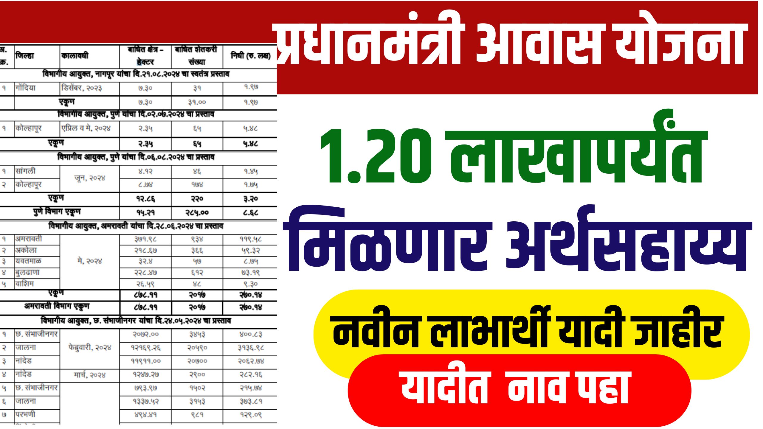 प्रधानमंत्री आवास योजना अंतर्गत 1.20 लाख रुपये आर्थिक सहाय्य, नवीन लाभार्थी यादी जाहीर!